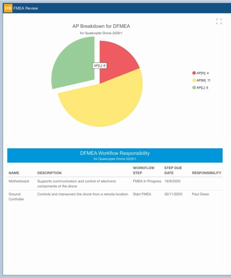 image shows a custom DFMEA dashboard highlighting the Action Priorities and DFMEA Workflow Responsibility
