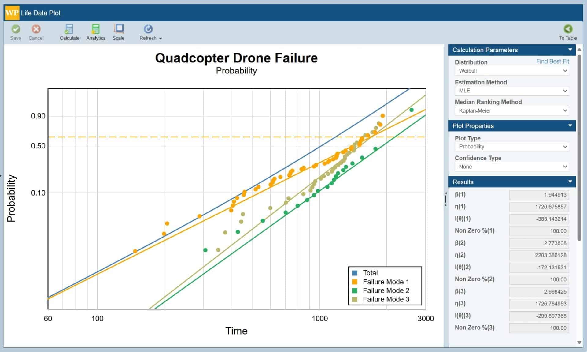 Image shows Competing Failure Modes analysed in the Relyence Weibull Analysis software